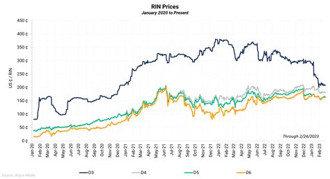 rin market prices.